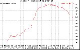 Solar PV/Inverter Performance Outdoor Temperature