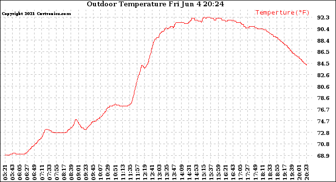 Solar PV/Inverter Performance Outdoor Temperature