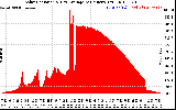 Solar PV/Inverter Performance Solar Radiation & Day Average per Minute