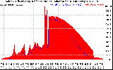 Solar PV/Inverter Performance Solar Radiation & Effective Solar Radiation per Minute