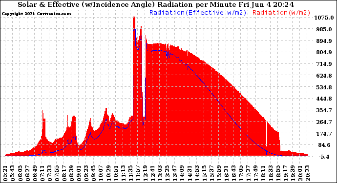 Solar PV/Inverter Performance Solar Radiation & Effective Solar Radiation per Minute