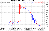 Solar PV/Inverter Performance Photovoltaic Panel Current Output