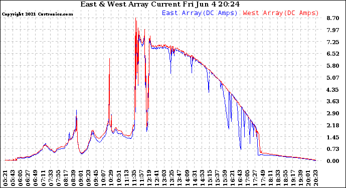 Solar PV/Inverter Performance Photovoltaic Panel Current Output