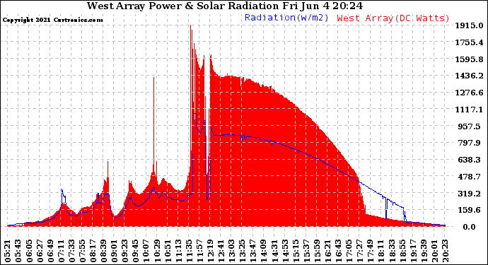 Solar PV/Inverter Performance West Array Power Output & Solar Radiation