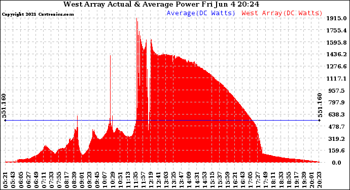 Solar PV/Inverter Performance West Array Actual & Average Power Output