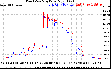 Solar PV/Inverter Performance Photovoltaic Panel Power Output