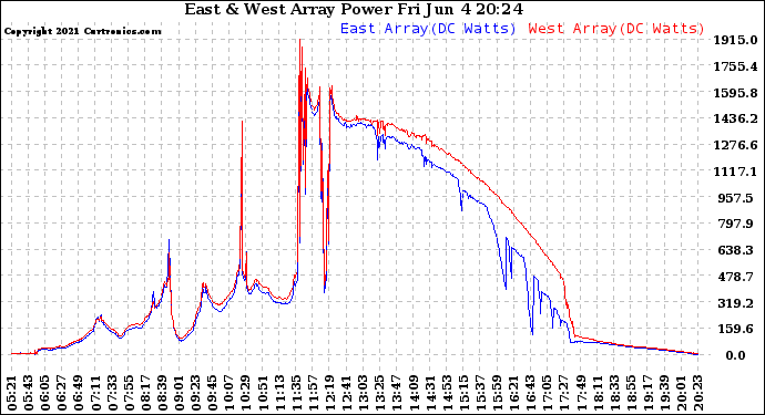 Solar PV/Inverter Performance Photovoltaic Panel Power Output