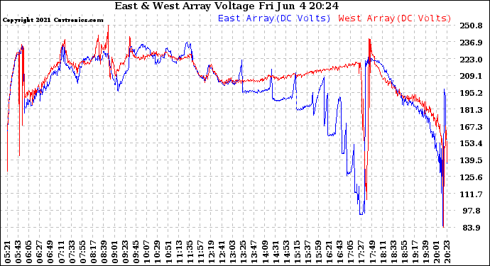 Solar PV/Inverter Performance Photovoltaic Panel Voltage Output