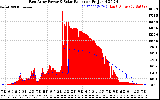 Solar PV/Inverter Performance East Array Power Output & Solar Radiation