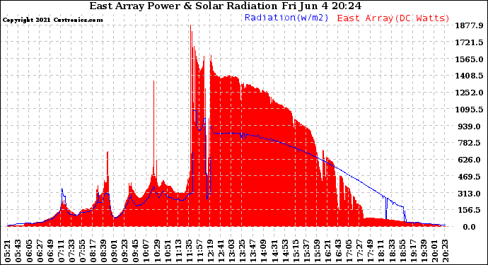 Solar PV/Inverter Performance East Array Power Output & Solar Radiation