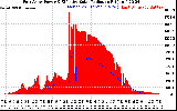 Solar PV/Inverter Performance East Array Power Output & Effective Solar Radiation