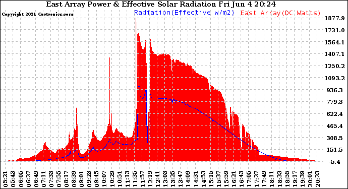 Solar PV/Inverter Performance East Array Power Output & Effective Solar Radiation