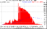 Solar PV/Inverter Performance East Array Actual & Running Average Power Output