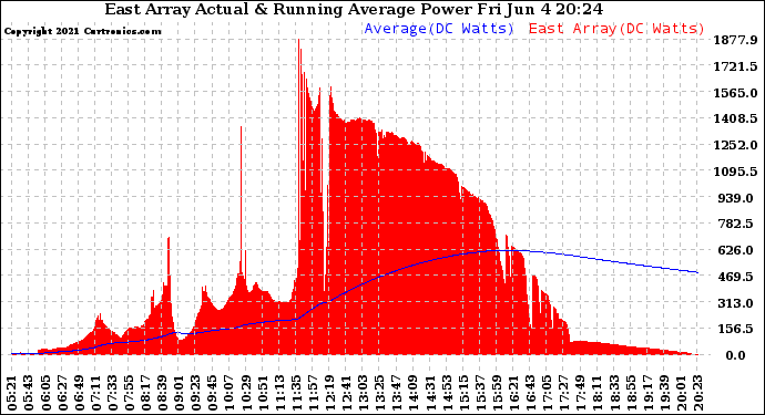 Solar PV/Inverter Performance East Array Actual & Running Average Power Output