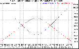 Solar PV/Inverter Performance Sun Altitude Angle & Sun Incidence Angle on PV Panels