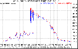 Solar PV/Inverter Performance PV Panel Power Output & Inverter Power Output