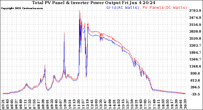 Solar PV/Inverter Performance PV Panel Power Output & Inverter Power Output