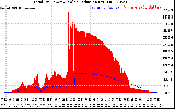 Solar PV/Inverter Performance Total PV Panel Power Output & Solar Radiation