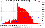 Solar PV/Inverter Performance Total PV Panel & Running Average Power Output