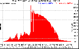 Solar PV/Inverter Performance Total PV Panel Power Output