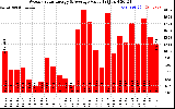 Solar PV/Inverter Performance Weekly Solar Energy Production Value