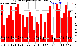 Solar PV/Inverter Performance Daily Solar Energy Production