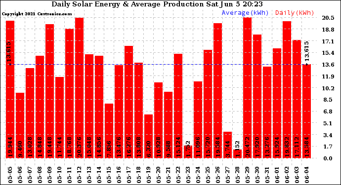 Solar PV/Inverter Performance Daily Solar Energy Production