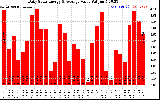 Solar PV/Inverter Performance Daily Solar Energy Production Value