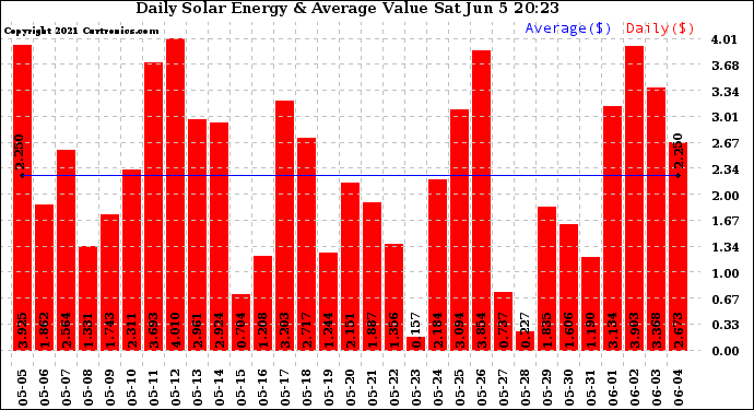 Solar PV/Inverter Performance Daily Solar Energy Production Value