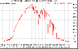 Solar PV/Inverter Performance Daily Energy Production Per Minute