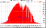 Solar PV/Inverter Performance Grid Power & Solar Radiation