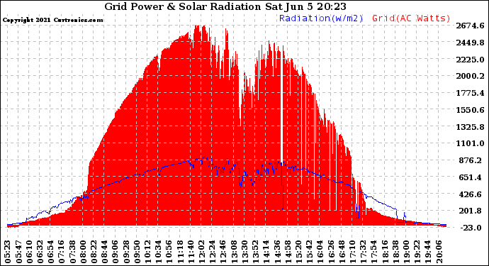 Solar PV/Inverter Performance Grid Power & Solar Radiation