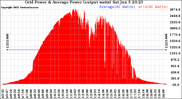 Solar PV/Inverter Performance Inverter Power Output