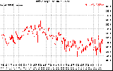 Solar PV/Inverter Performance Grid Voltage