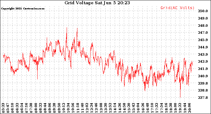 Solar PV/Inverter Performance Grid Voltage