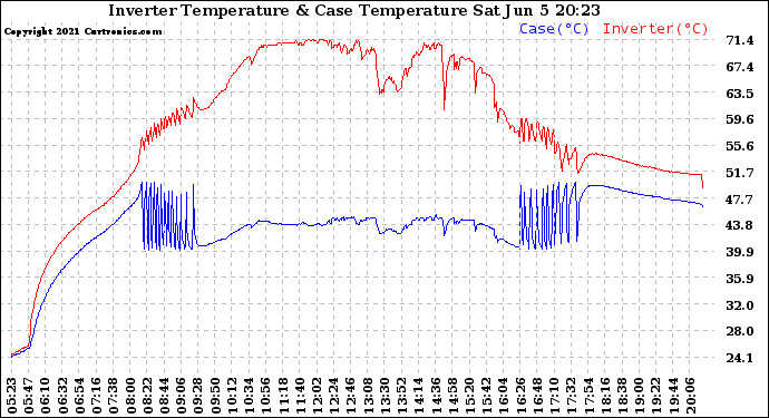 Solar PV/Inverter Performance Inverter Operating Temperature