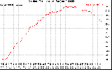 Solar PV/Inverter Performance Outdoor Temperature