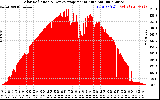 Solar PV/Inverter Performance Solar Radiation & Day Average per Minute