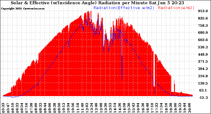 Solar PV/Inverter Performance Solar Radiation & Effective Solar Radiation per Minute