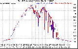 Solar PV/Inverter Performance Photovoltaic Panel Current Output