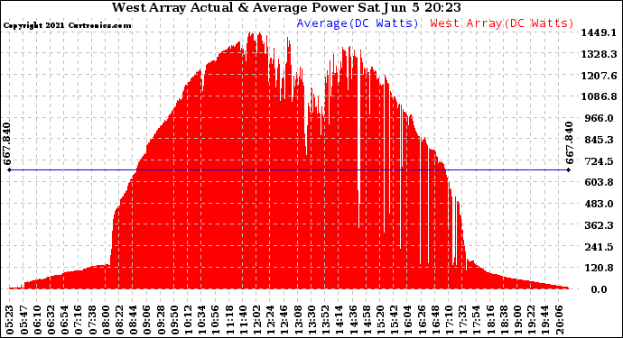 Solar PV/Inverter Performance West Array Actual & Average Power Output