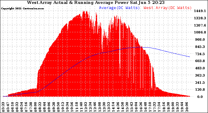 Solar PV/Inverter Performance West Array Actual & Running Average Power Output