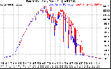 Solar PV/Inverter Performance Photovoltaic Panel Power Output