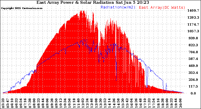 Solar PV/Inverter Performance East Array Power Output & Solar Radiation