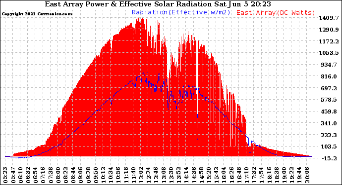 Solar PV/Inverter Performance East Array Power Output & Effective Solar Radiation