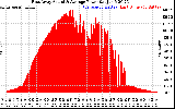 Solar PV/Inverter Performance East Array Actual & Average Power Output