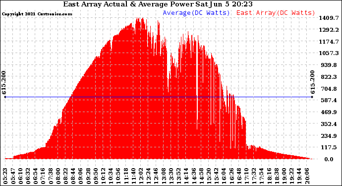 Solar PV/Inverter Performance East Array Actual & Average Power Output