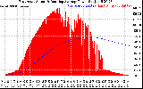 Solar PV/Inverter Performance East Array Actual & Running Average Power Output