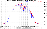 Solar PV/Inverter Performance PV Panel Power Output & Inverter Power Output