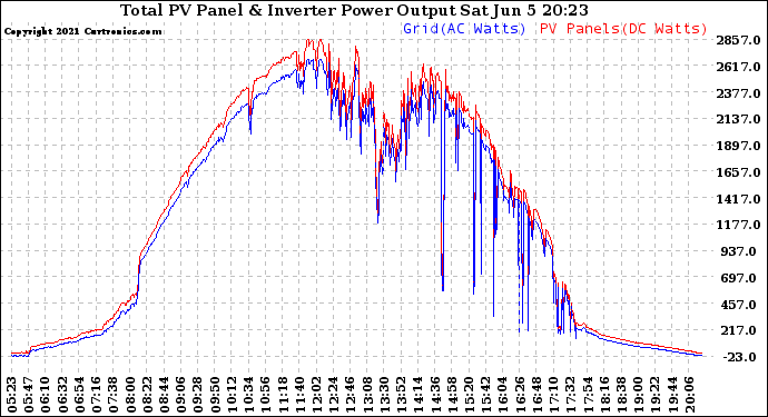 Solar PV/Inverter Performance PV Panel Power Output & Inverter Power Output